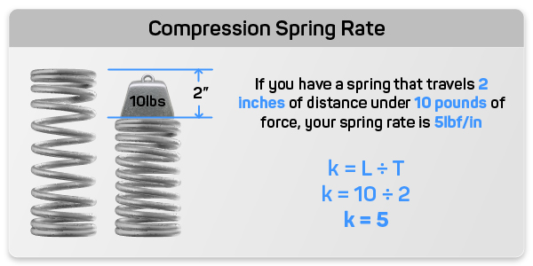 description and graphical example of compression spring rate