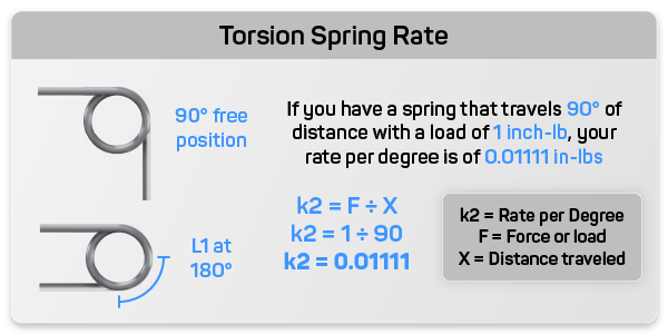description and graphical example of torsion spring rate