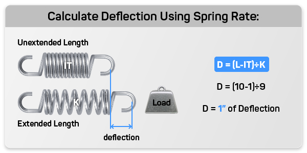 example of extension spring deflection showing one spring in its free state and the other at extended length
