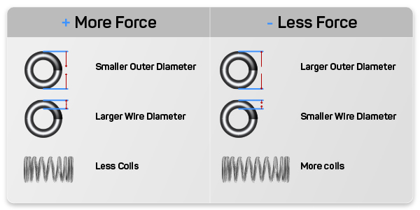 Coil Clutch Spring Force Chart
