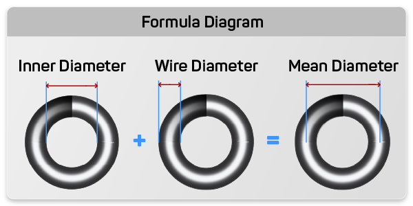 inner diameter plus wire diameter equals mean diameter
