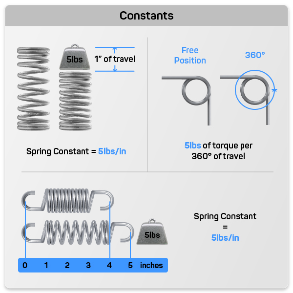 compression spring constant explanation