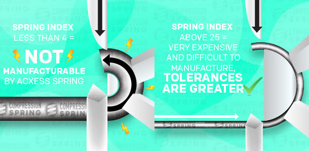 compression spring index
