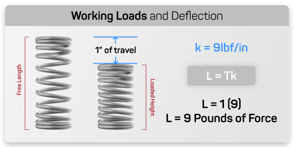 compression spring load formula example