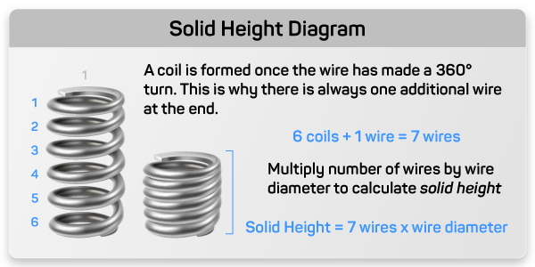 a spring at free length next to a spring at solid height and text explaining how to calculate solid height along with the solid height formula