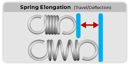 extension spring elongation shown through an unloaded spring and a loaded one