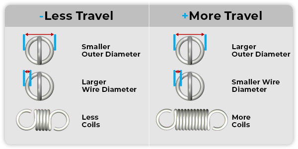 extension spring travel chart