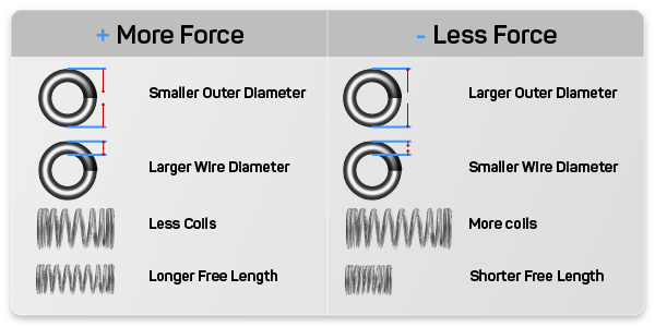 tension spring force chart explaining which adjustments will give you more or less force