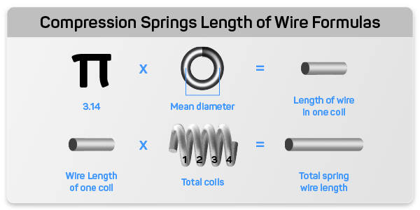 how to calculate compression spring wire length