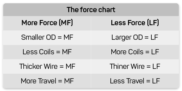 magazine spring force chart