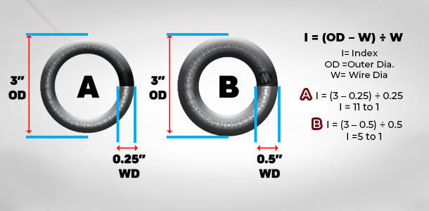 outer diameter minus wire diameter equals mean diameter