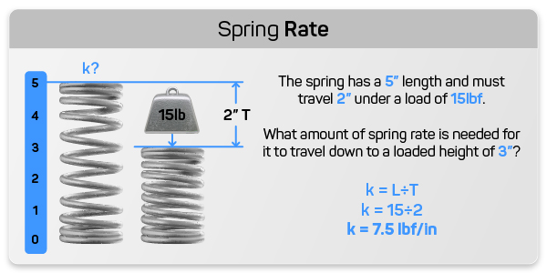 spring rate example diagram