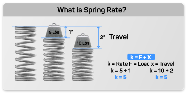 what is spring rate example